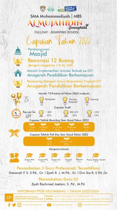 Capaian Tahun 2022 SMA Muhammadiyah Al Mujahidin Wonosari
